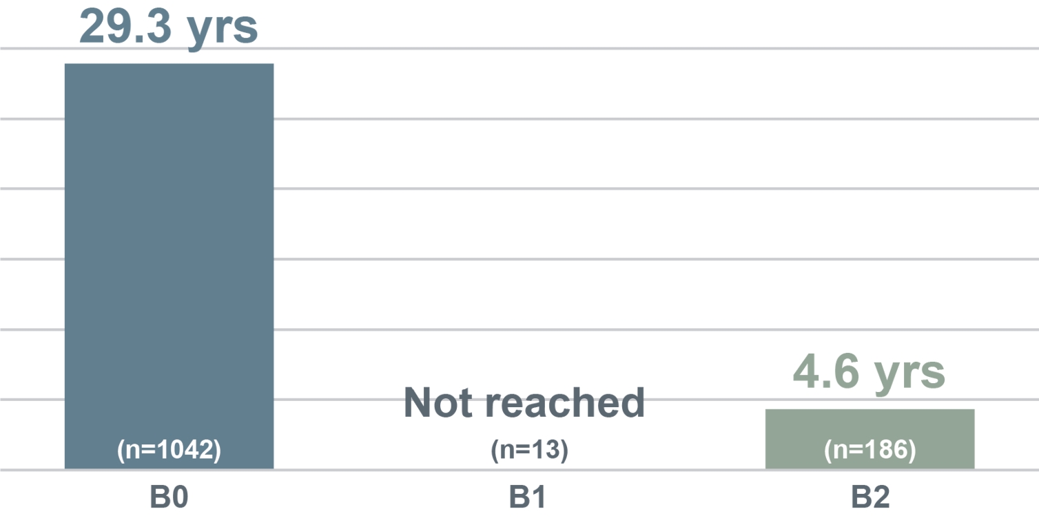 Chart showing median overall survival decreases with increasing blood classification. From Talpur, et al, Clin Cancer Res, 2012.