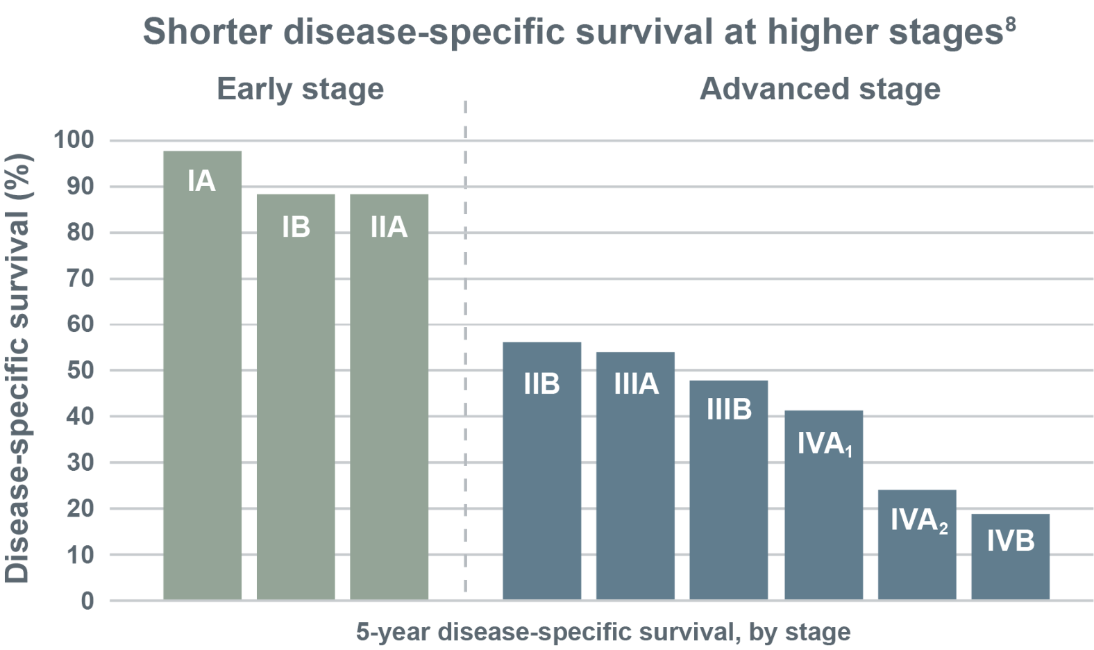  Chart showing shorter disease-specific survival at higher stages of mycosis fungoides and Sézary syndrome. From Agar, et al, J Clin Oncol, 2010.
