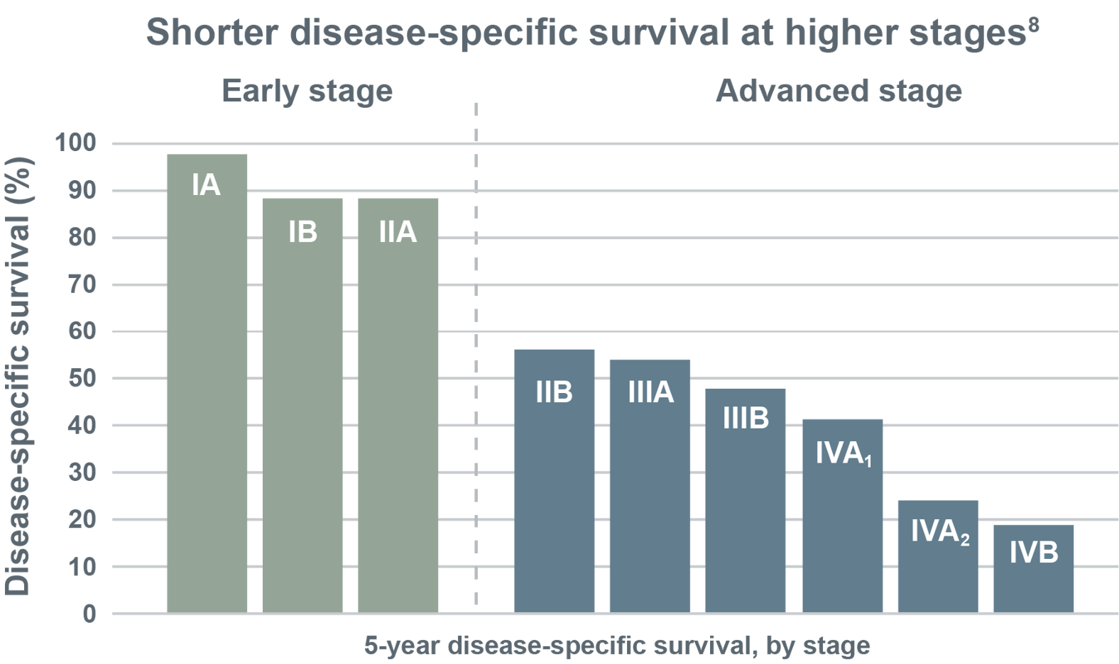 Chart showing shorter disease-specific survival at higher stages of mycosis fungoides and Sézary syndrome. From Agar, et al, J Clin Oncol, 2010.